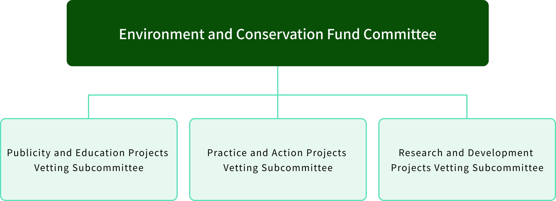 Commitee organization chart