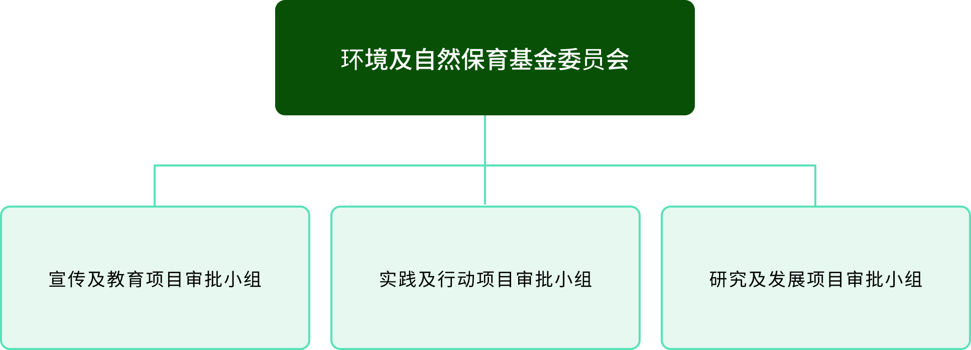 Commitee organization chart