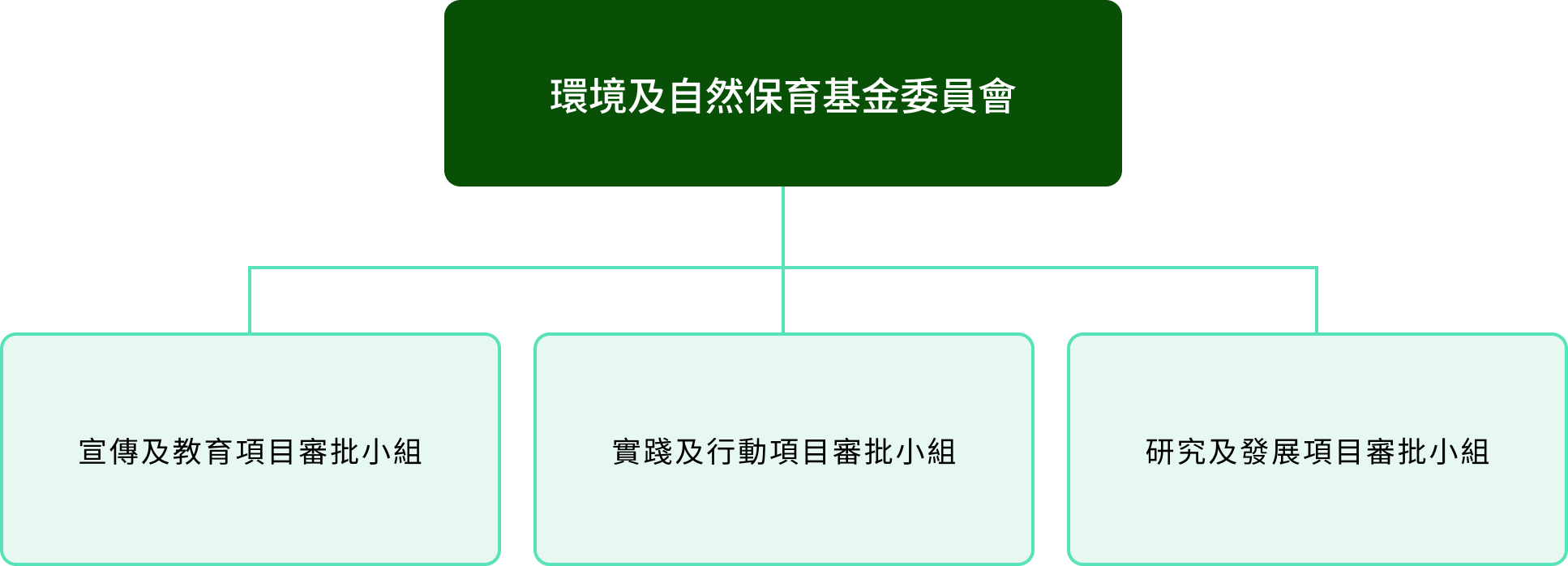 1. 環境及自然保育基金委員會 2. 宣傳及教育項目審批小組 3. 實踐及行動項目審批小組 4. 研究及發展項目審批小組