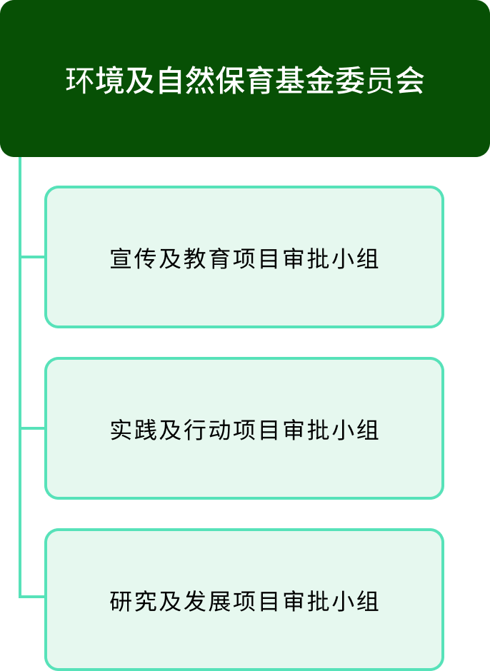 Commitee organization chart