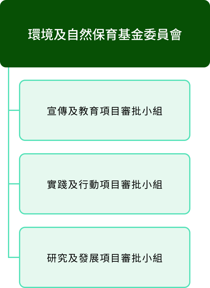 1. 環境及自然保育基金委員會 2. 宣傳及教育項目審批小組 3. 實踐及行動項目審批小組 4. 研究及發展項目審批小組